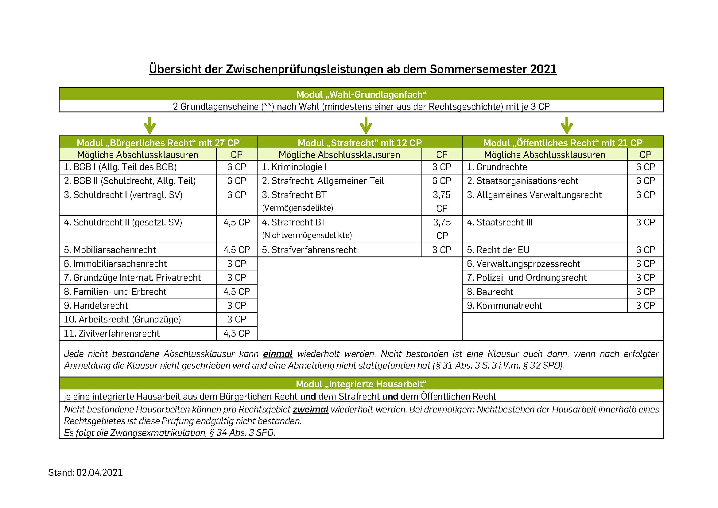 Übersicht über die Verteilung der CP