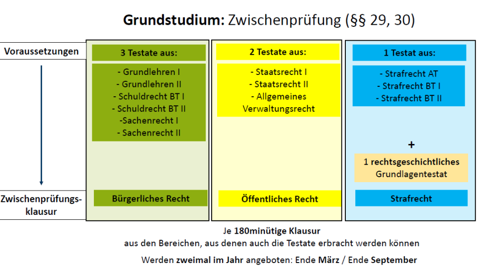 Übersicht der Zwischenprüfung