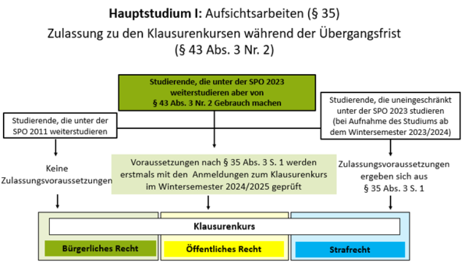Darstellung der Voraussetzungen zur Teilnahme an den Klausurenkursen für Fortgeschrittene während des Übergangszeitraums