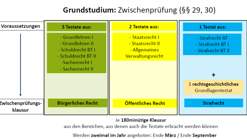 Übersicht Zwischenprüfung