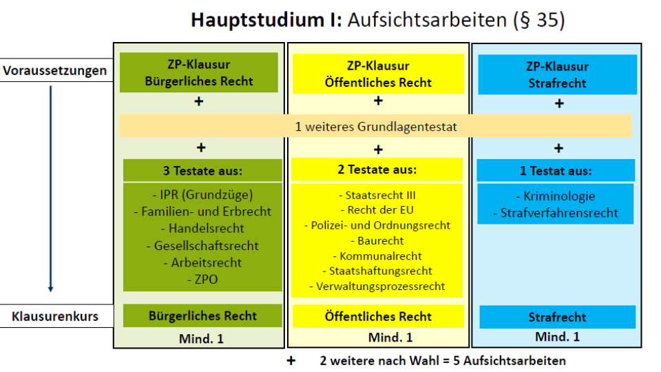 Übersicht über das Hauptstudium