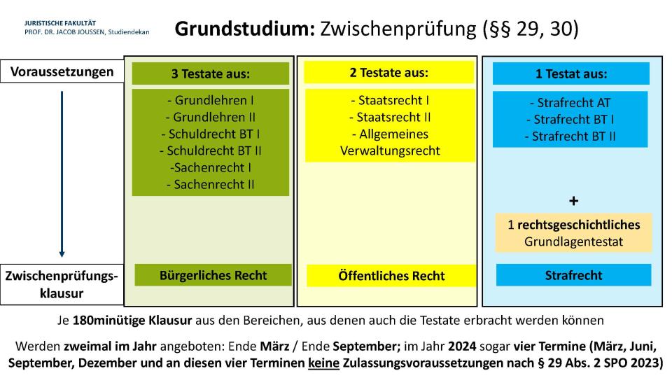 Auf einer Folie werden die Voraussetzungen für die Zwischenprüfung dargestellt.