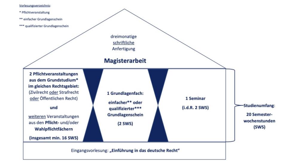 LLM Studienvorraussetzungen Grafik